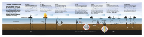 infografik 2d deepwater horizon