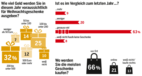 geschenk diagramm