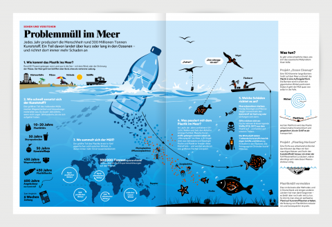 plastikmÃ¼ll infografik 2D